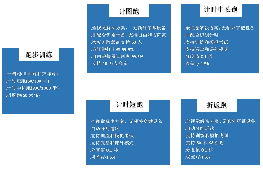 跑步训练解决方案