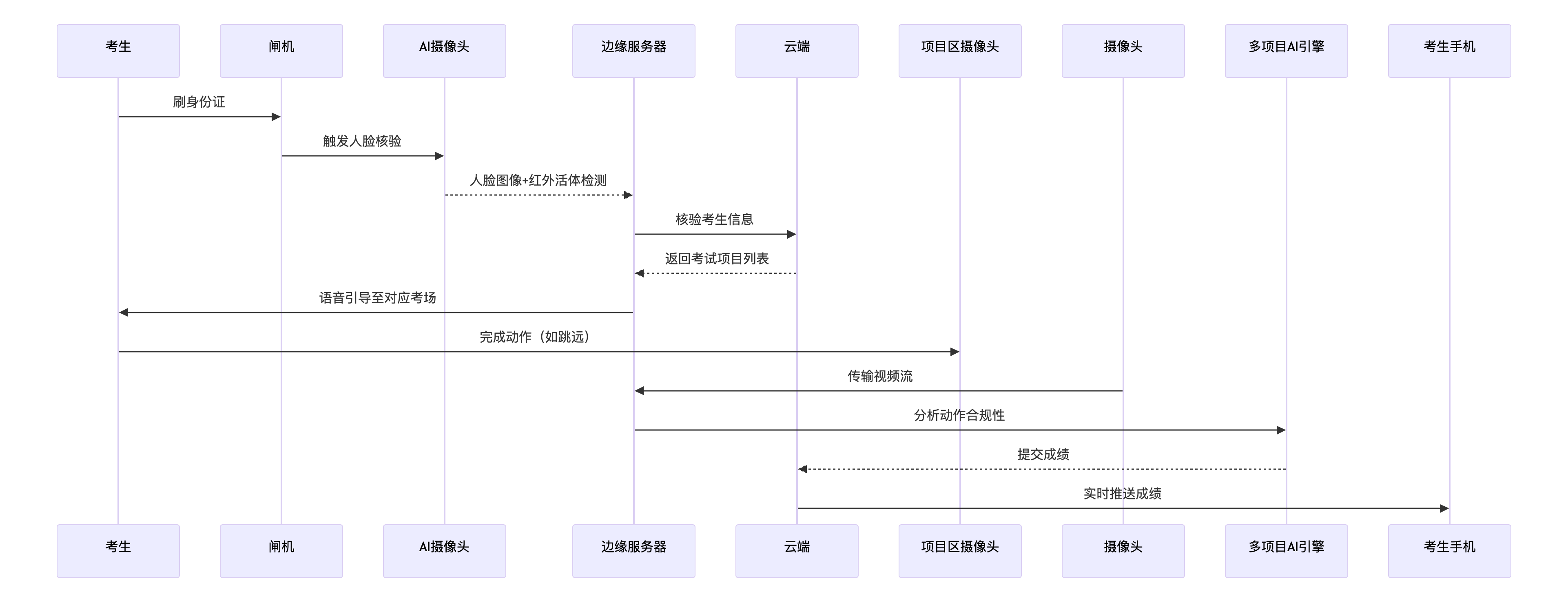 全流程考试设计